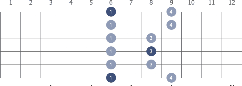 Bb Pentatonic Minor scale shape 1 diagram