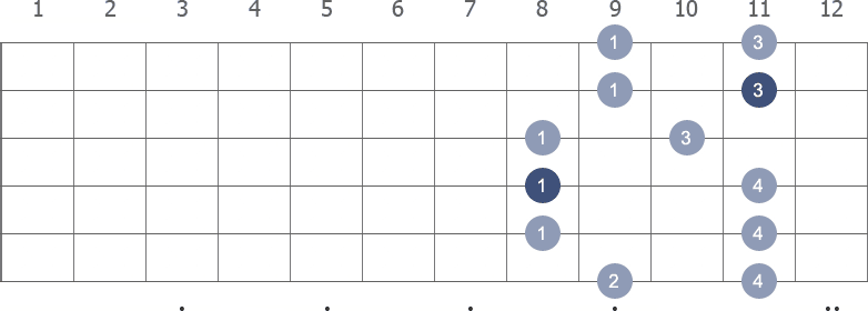 Bb Pentatonic Minor scale shape 2 diagram