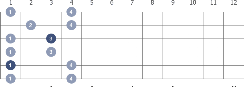 A# Pentatonic Minor scale shape 4 diagram