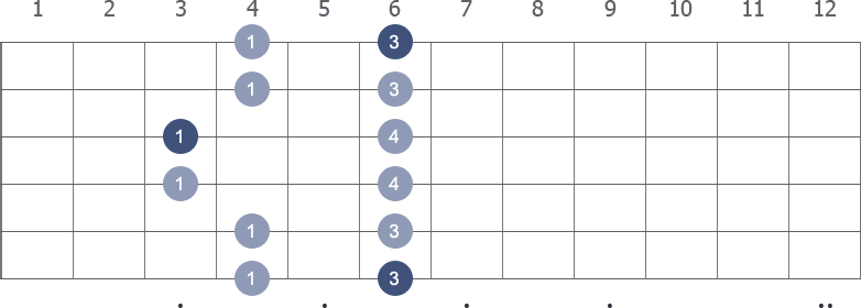 A# Pentatonic Minor scale shape 5 diagram