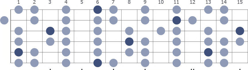 A# Phrygian scale whole guitar neck diagram