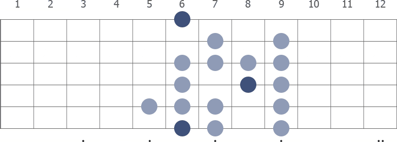 Bb Spanish scale diagram