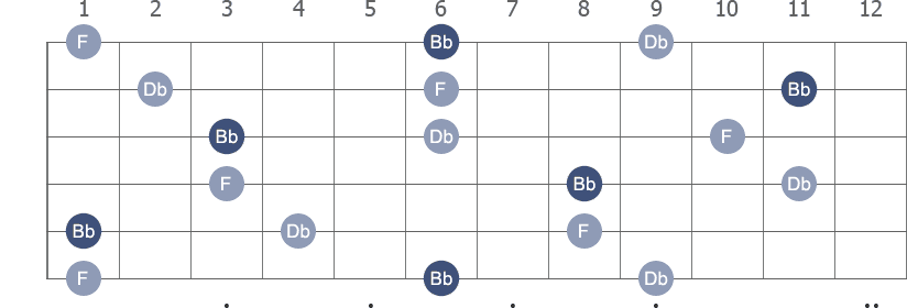 Bb Minor arpeggio note letters diagram