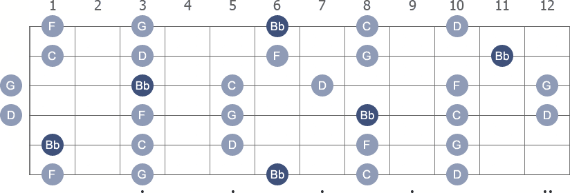 Bb Pentatonic Major scale with note letters diagram