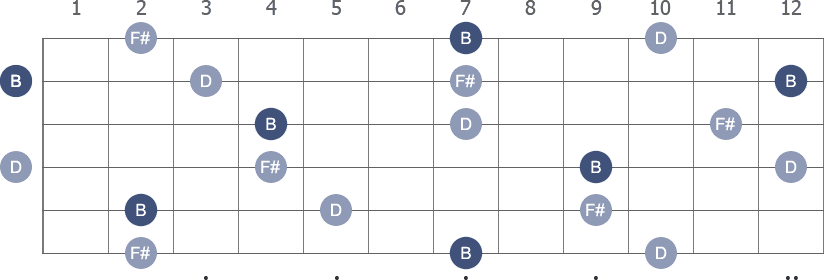 B Minor arpeggio note letters diagram