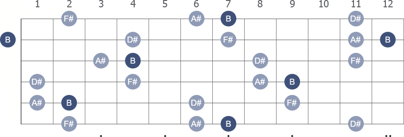 B Major 7th arpeggio note letters diagram