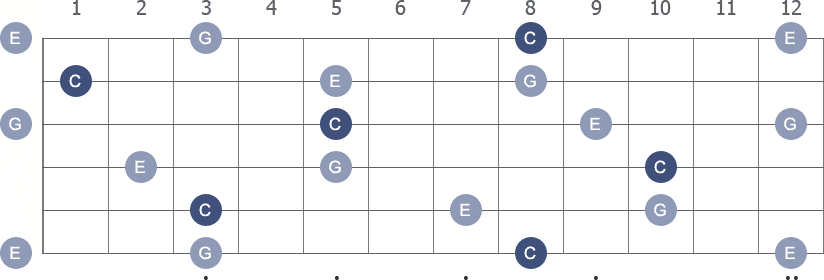 C Major arpeggio note letters diagram