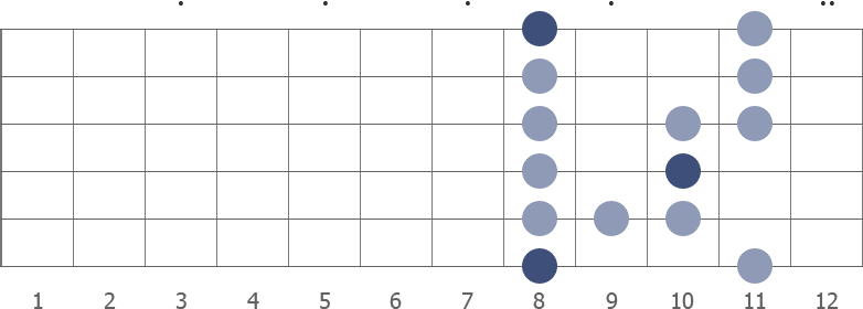 C blues scale shape diagram 8th pos