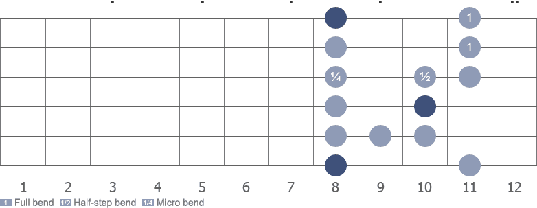 A Pentatonic Minor scale with note letters diagram