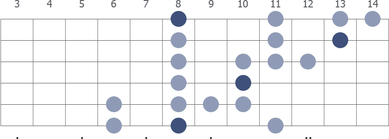 C blues scale extended diagram