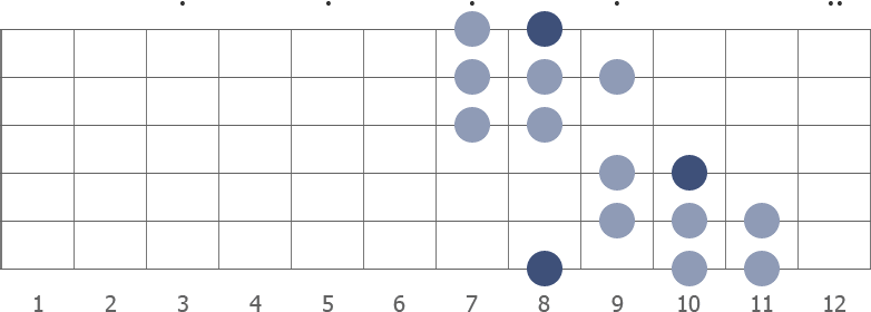 C gypsy minor scale diagram