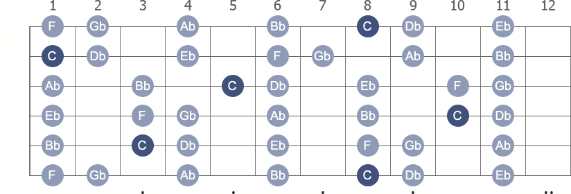 C Locrian scale with note letters diagram