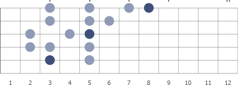 C Major scale diagram