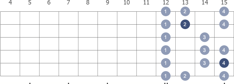 C Major scale diagram