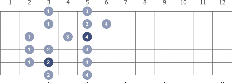 C Major scale shape diagram 2nd pos