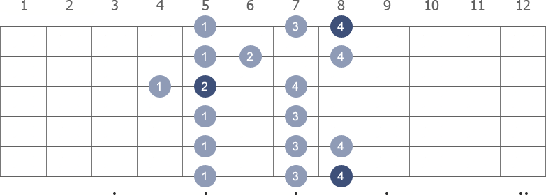 C Major scale shape diagram 4th pos