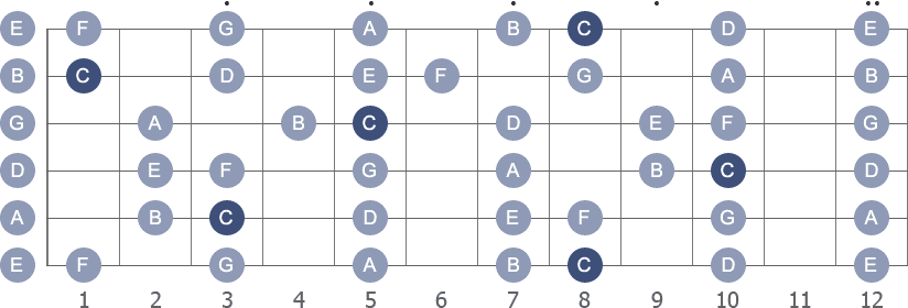 C Major scale with note letters diagram