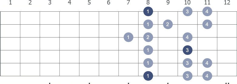 C Minor scale shape diagram 7th pos