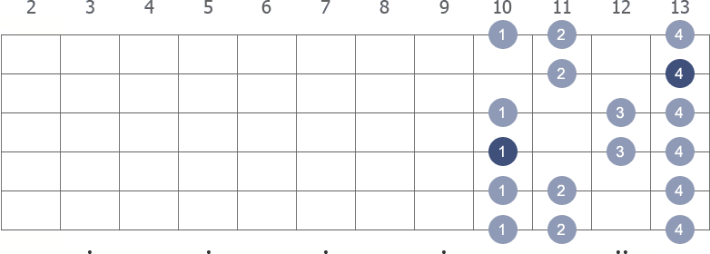 C Minor scale shape diagram 10th pos