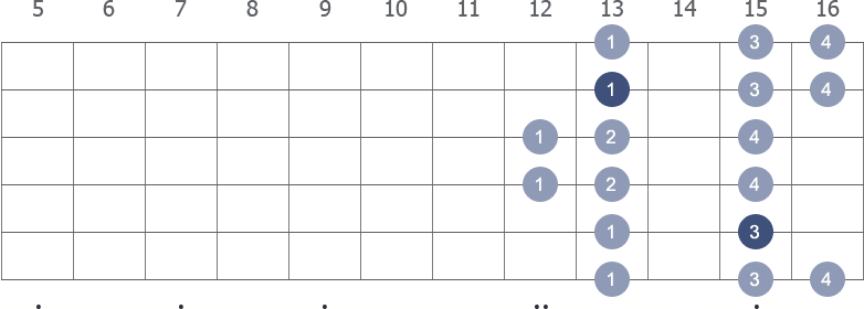 C Minor scale shape diagram 12th pos