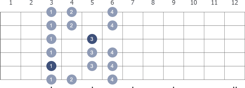 C Minor scale shape diagram 3rd pos