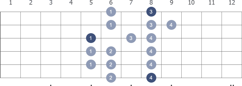 C Minor scale shape diagram 5th pos