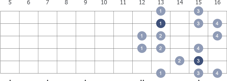 C Harmonic Minor scale shape 3 diagram