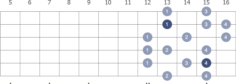 C Melodic Minor scale shape 3 diagram