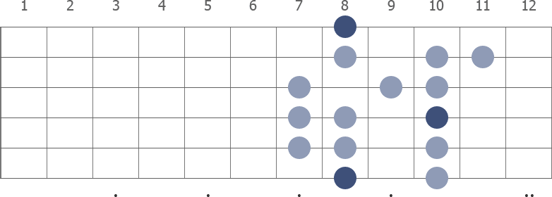 C Mixolydian scale diagram