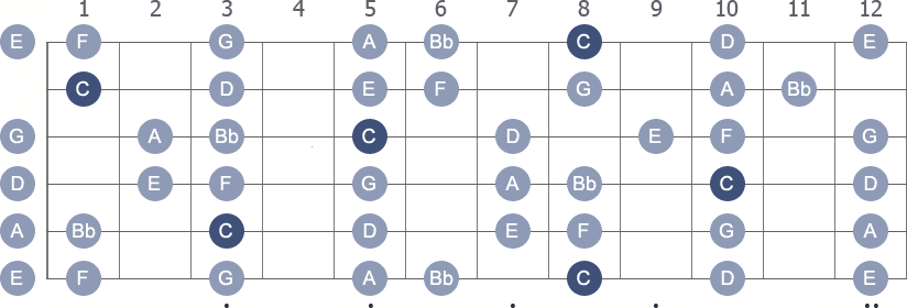 C Mixolydian scale with note letters diagram