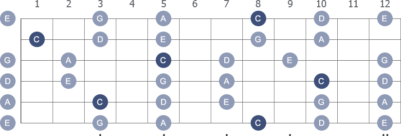 C Pentatonic Major scale with note letters diagram