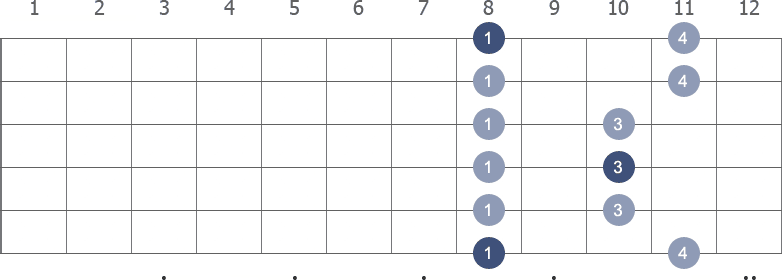 C Pentatonic Minor scale shape 1 diagram