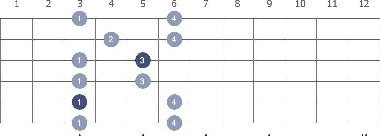 C Pentatonic Minor scale shape 4 diagram