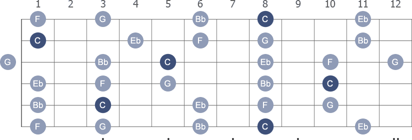 C Pentatonic Minor scale with note letters diagram