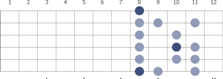 C Phrygian scale diagram