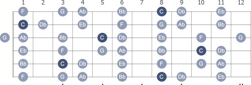 C Phrygian scale with note letters diagram