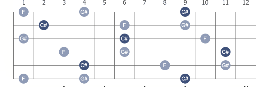 C# Major arpeggio note letters diagram