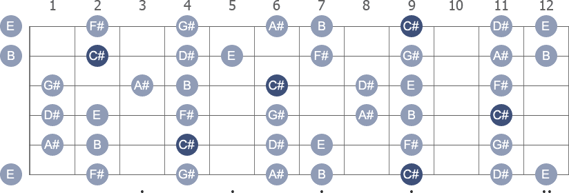 C# Dorian scale with note letters diagram