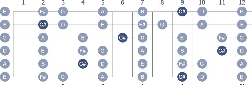 C# Locrian scale with note letters diagram