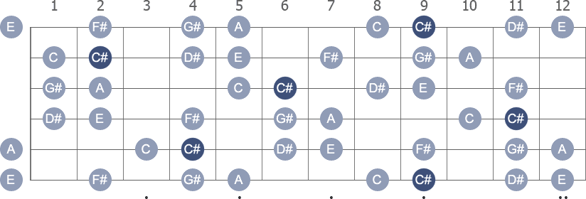 C# / Db Harmonic Minor scale with note letters diagram