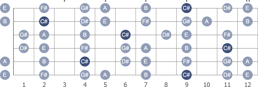 C# Minor scale with note letters diagram