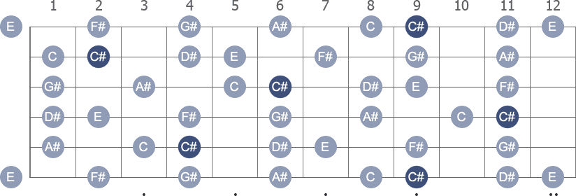 C# / Db Melodic Minor scale with note letters diagram