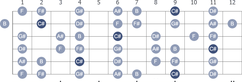 C# Mixolydian scale with note letters diagram