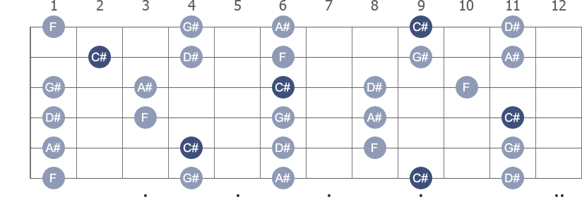 C# / Db Pentatonic Major scale with note letters diagram