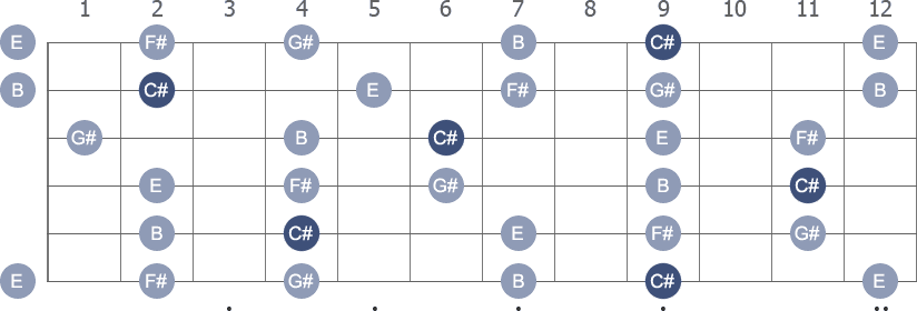 C# / Db Pentatonic Minor scale with note letters diagram