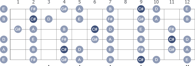 C# Phrygian scale with note letters diagram