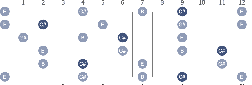 C# Minor 7th arpeggio note letters diagram