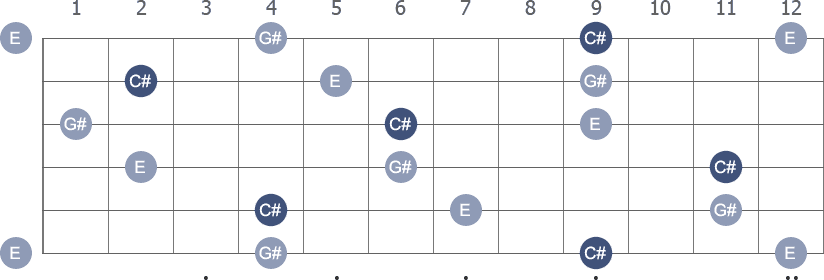 C# Minor arpeggio note letters diagram