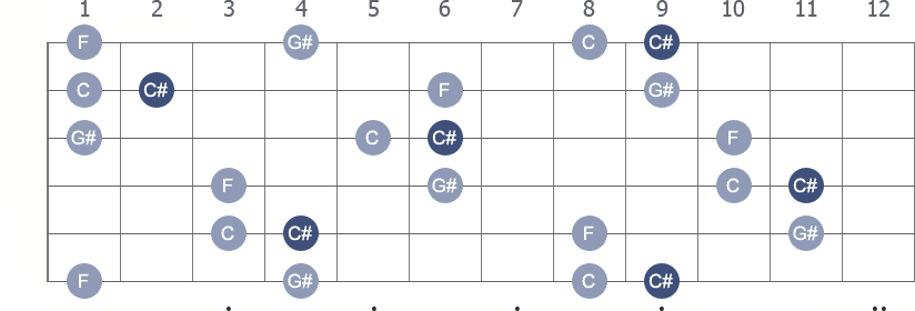 C# Major 7th arpeggio note letters diagram