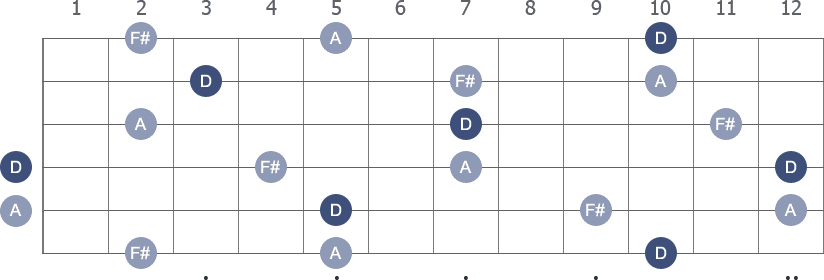 D Major arpeggio note letters diagram